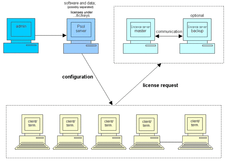 Certificate selection
