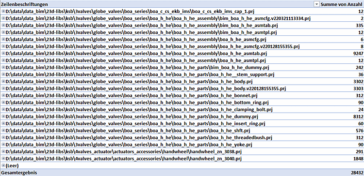 Project-oriented Pivot table