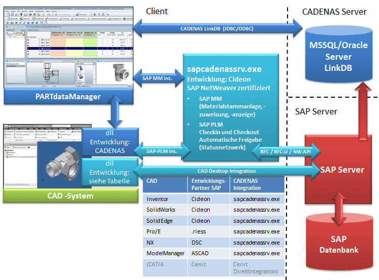The functions of the AutoORG® - mySAP PLM CADENAS integration at a glance