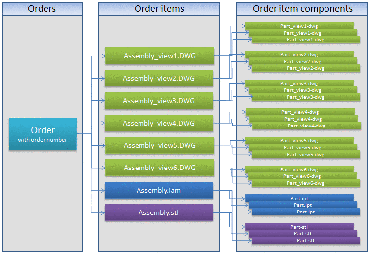 Logical structure of an order (assembly)