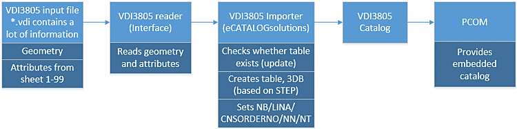 Process chart