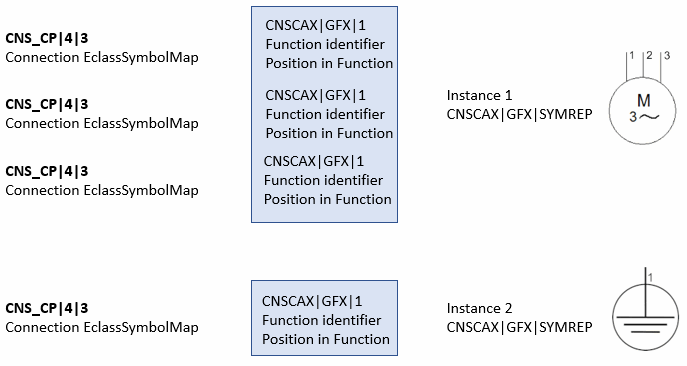 A possible symbol representation of the motor with protective earthing using individual IEC symbols (S00836 + S00202): If this situation were to be specifically adapted using the CNSCAX|GFX|SYMREP class, it would be necessary to instantiate two instances of this class. The first instance links to 3 instances of the class CNSCAX|GFX|1 (symbol connection ), the second instance links to one instance of the class CNSCAX|GFX|1. Within all symbol connections, the link to the "real" connection CNS_CP|4|3 is made via the attributes "Function identifier " and "Position in Function ".
