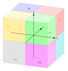 I. Octant has positive x,y and z axis