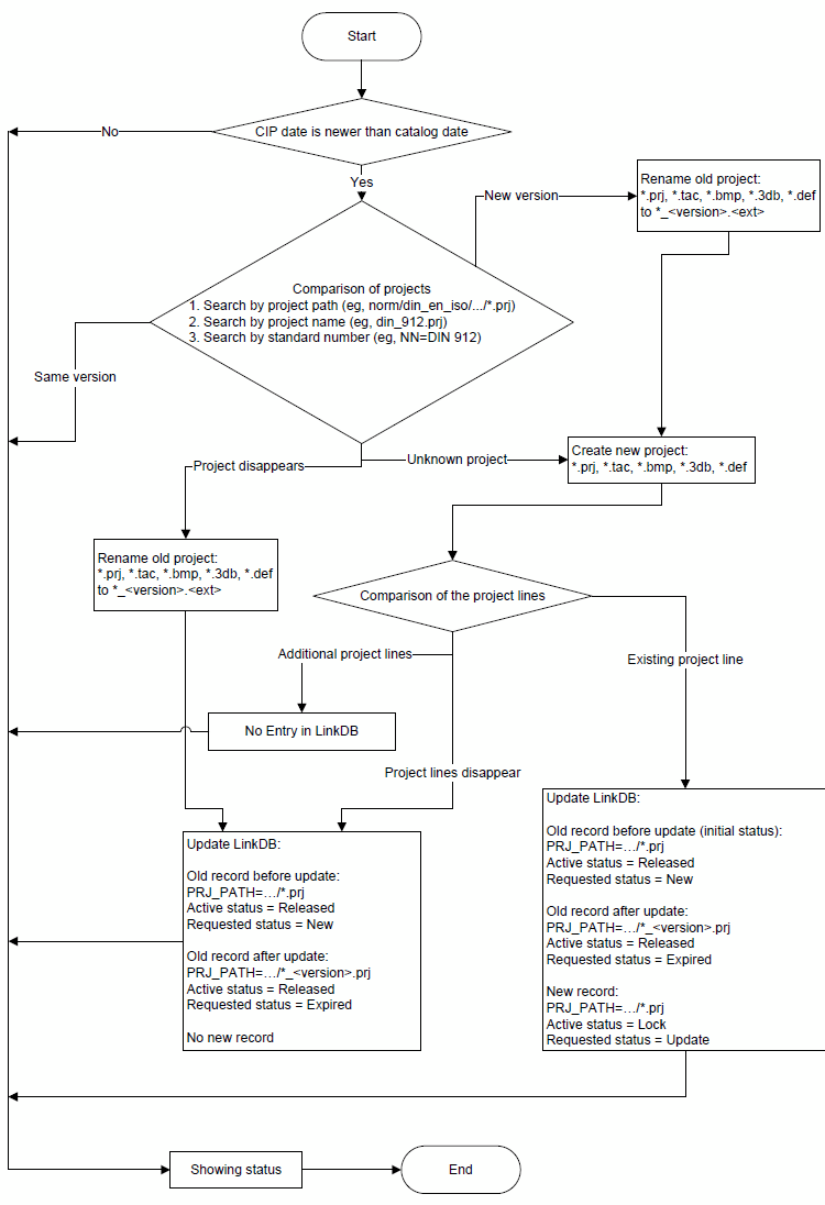 Workflow bei einem Katalogupdate