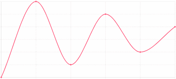Kurve mit Interpolation
