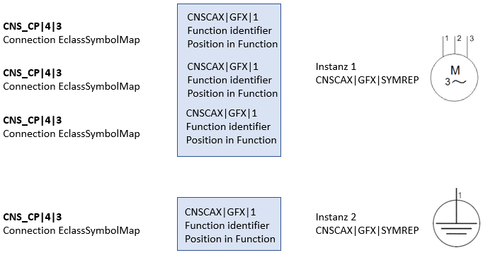 Eine mögliche Symboldarstellung des Motors mit Schutzerdung durch einzelne IEC-Symbole (S00836 + S00202): Würde man diese Situation mit Hilfe der Klasse CNSCAX|GFX|SYMREP spezifisch angepasst darstellen, ergäbe sich die Notwendigkeit zwei Instanzen dieser Klasse zu instanziieren. Die erste Instanz verlinkt auf 3 Instanzen der Klasse CNSCAX|GFX|1 (Symbolanschluss), die zweite Instanz verweist auf eine Instanz der Klasse CNSCAX|GFX|1. Innerhalb aller Symbolanschlüsse erfolgt die Verlinkung auf den "realen" Anschluss CNS_CP|4|3 über die Attribute "Function identifier" und "Position in Function".