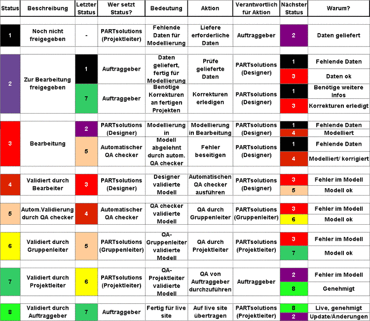 Matrix QA-Stufe - RolleQA-StufenÜbersicht