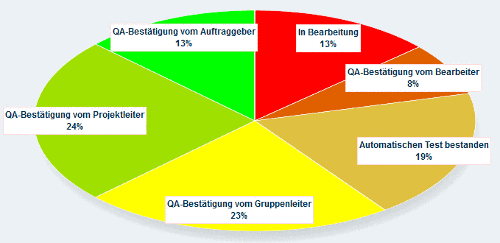 QA-Status Verteilung (Zeitraum)