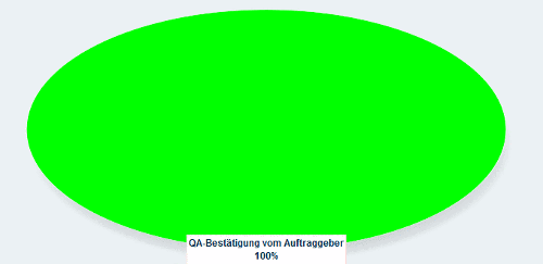Aktuelle QA-Status-Verteilung
