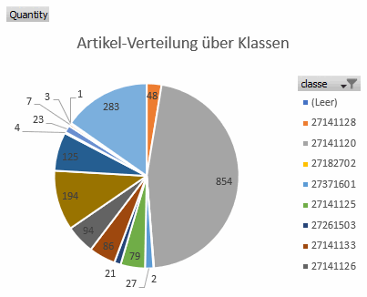 Kuchendiagramm mit Verteilung ECLASS Klassen