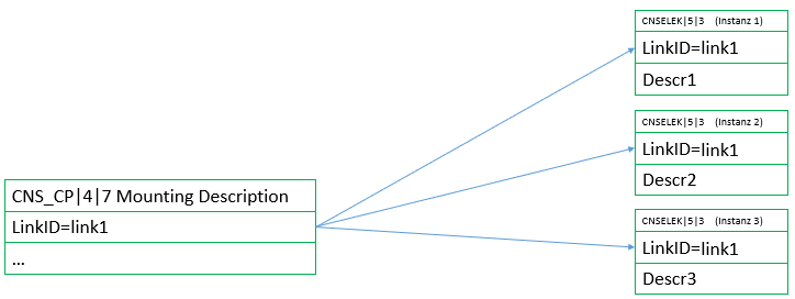 "Mounting Description" mit drei Einträgen