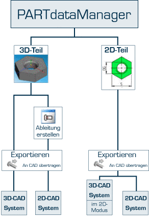 Export mit PARTsolutions Schnittstelle