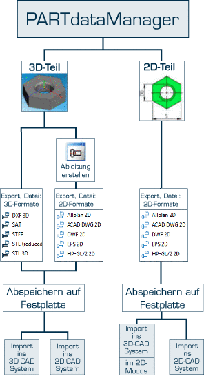 Export ohne PARTsolutions Schnittstelle