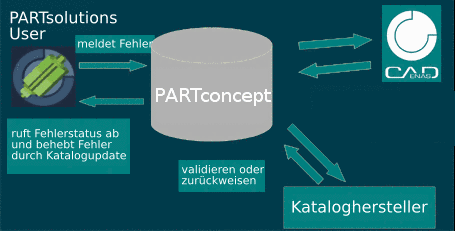 Katalog Feedback - Workflow