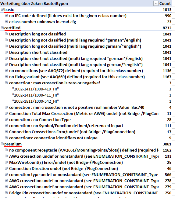 Anzahl von Produkten in den einzelnen Fehlercodes