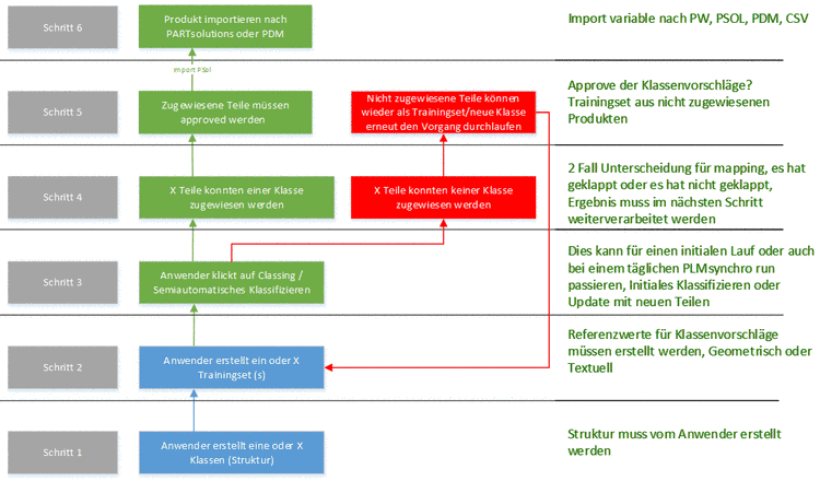 Semiautomatisch klassieren - Ablauf