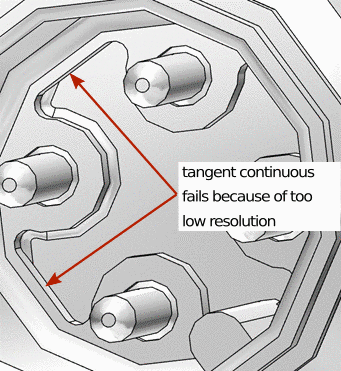 The figure shows that tangent continuous fails because of to low resolution
