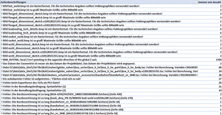 Error-oriented Pivot table