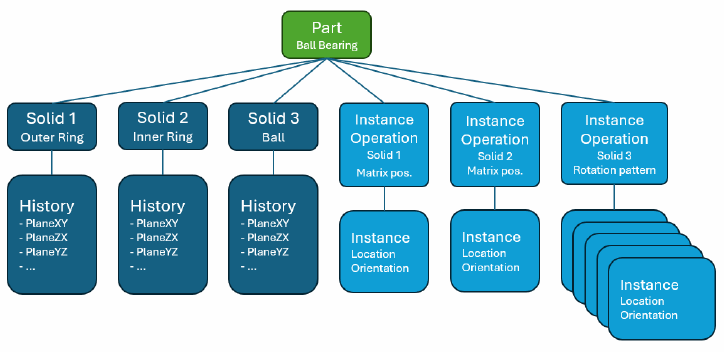 Schematic representation of the ball bearing. The balls are shown in simplified form.