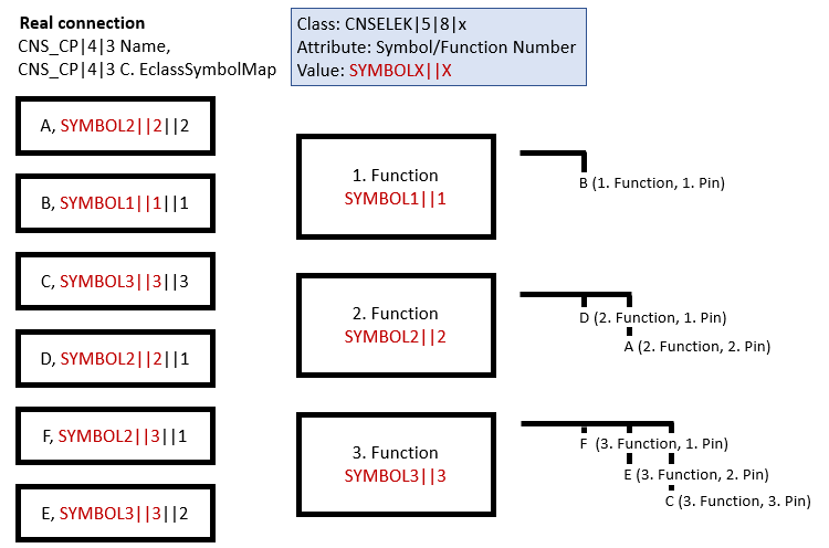 Definition of the functional structure with the help of an example. Real connections are integrated in the functional structure.