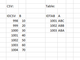 Values from CSV and table: 1