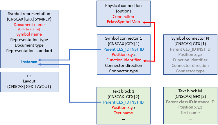 Data model symbol or layout representation