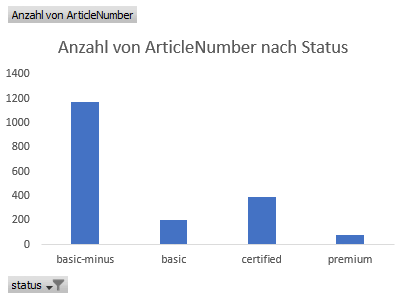 Bar chart with distribution according to "Status"
