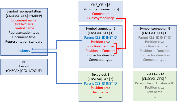 Data model symbol representation / layout
