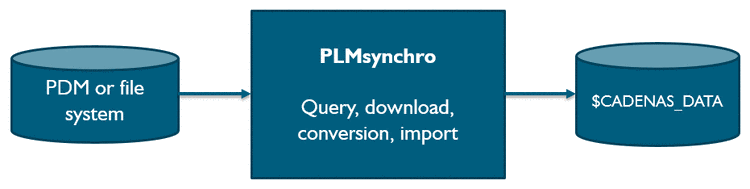 With the help of plugins and extensive configuration options, the information can be enriched, filtered and modified.