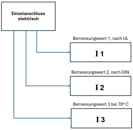 Any number of rated values can be assigned to a connection using the PARENT-CHILD relation. Different rated values result, for example, from different rating regulations, standards, different environmental conditions, etc.