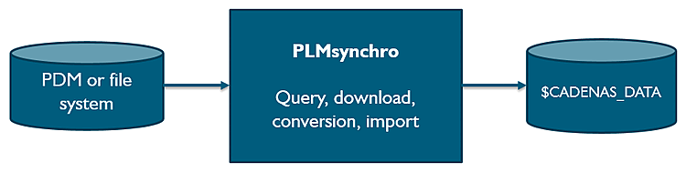With the help of plugins and extensive configuration options, the information can be enriched, filtered and modified.