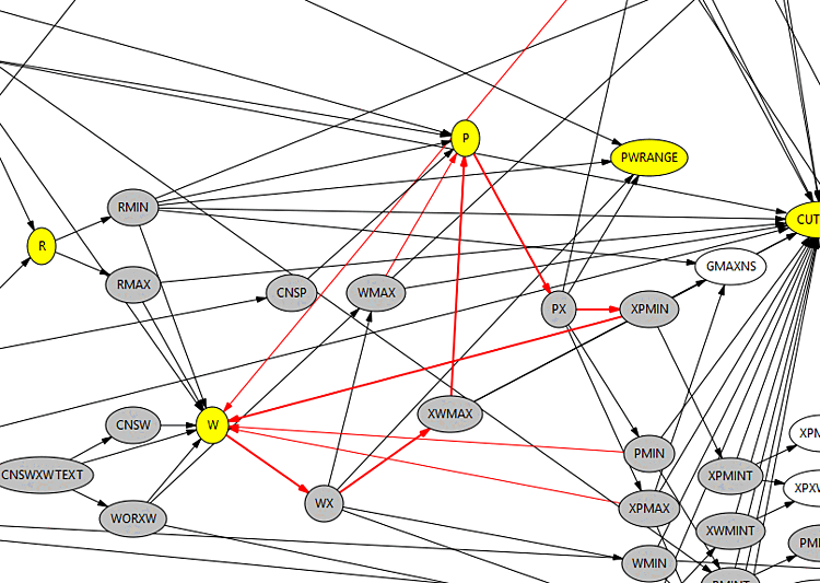 Boîte de dialogue "Structure des variables [Variable dependencies]" : plusieurs dépendances circulaires