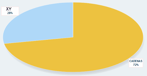 Répartition (CADENAS/autre entreprise) [Assignment (CADENAS/ other firm)]