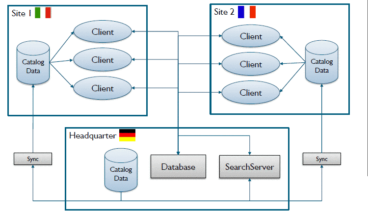 With SearchServer V9.07 - V9.07 structure at large multisite installations
