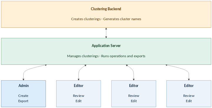 Interaction entre le backend de clustering, le serveur d'applications et le partage réseau
