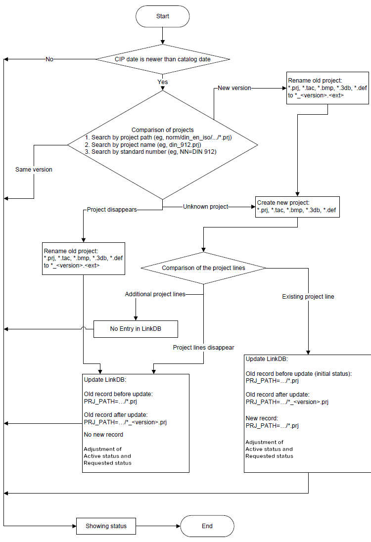 Diagram: Workflow - Catalog UpdateCatalog updateDiagram