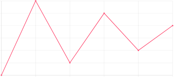 Courbe sans interpolation