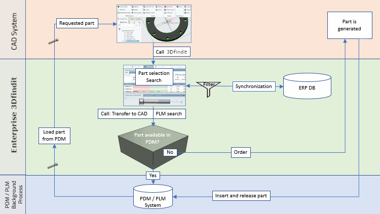 Aperçu structurel du couplage CAO - Enterprise 3Dfindit - PDM - ERP