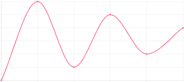 Courbe avec interpolation