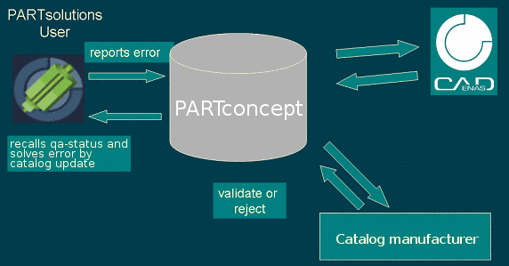 Catalog Feedback - Workflow
