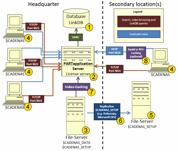 Architecture d'une installation multisite avec PARTapplicationServer