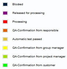 Niveaux de statut QA