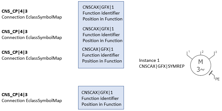 Représentation macro avec symbole unique pour l'ensemble du système. Le symbole décrit avec une instance de CNSCAX|GFX|SYMREP deux fonctions (ou leurs broches). C'est-à-dire qu'il existe une instance de CNSCAX|GFX|SYMREP qui renvoie à 4 instances des connexions de symboles. Le lien entre le port de symbole et le port réel s'effectue de manière tout à fait analogue à l'image précédente via les attributs "Function identifier" et "Position in Function".