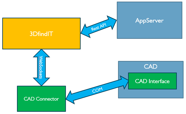 3Dfindit - AppServer - Connecteur CAO