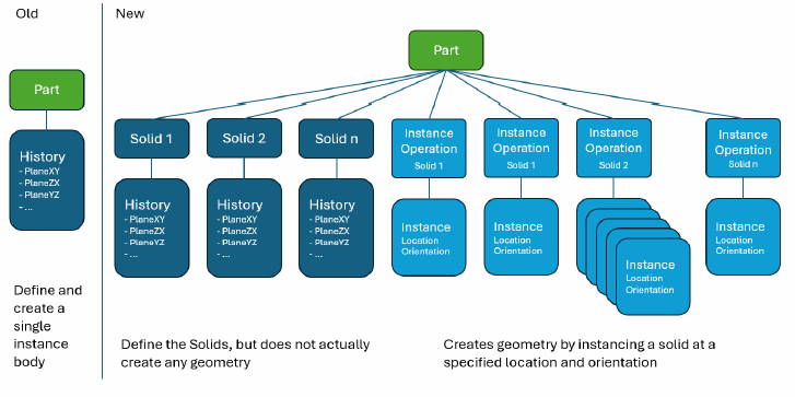 À gauche, l'ancien composant, à droite, le nouveau système avec plusieurs solides.