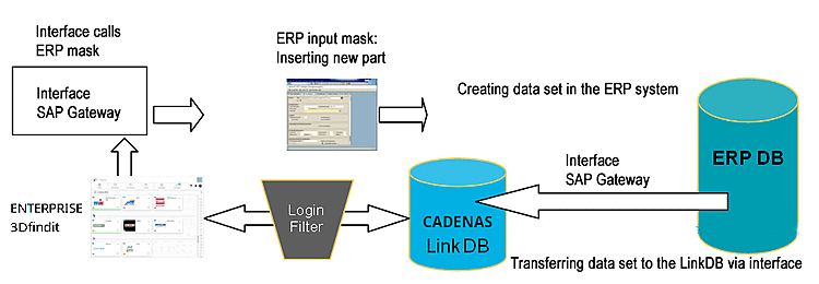 Creazione di nuovi pezzi utilizzando un'interfaccia ERP