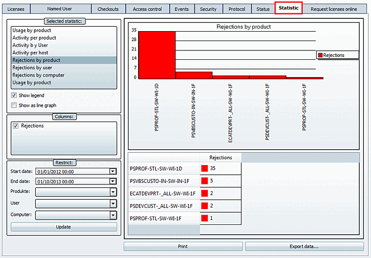 Esempio: Rifiuti per prodotto [Rejections by product]