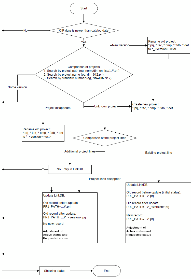 Diagramma: Flusso di lavoro - Aggiornamento del catalogoAggiornamento del catalogoDiagramma