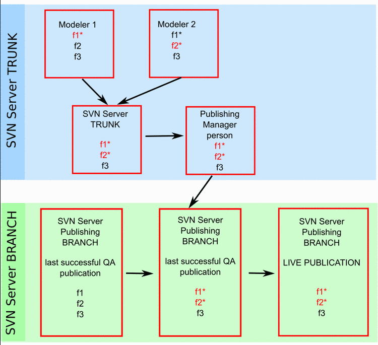 SVN Server TRUNK and SVN Server Publishing BRANCH