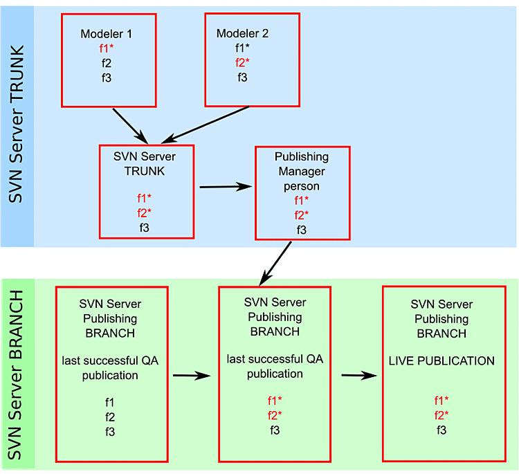 TRUNK del server SVN e BRANCH di pubblicazione del server SVN